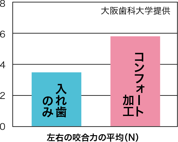 噛む力が、通常入れ歯の2倍に!