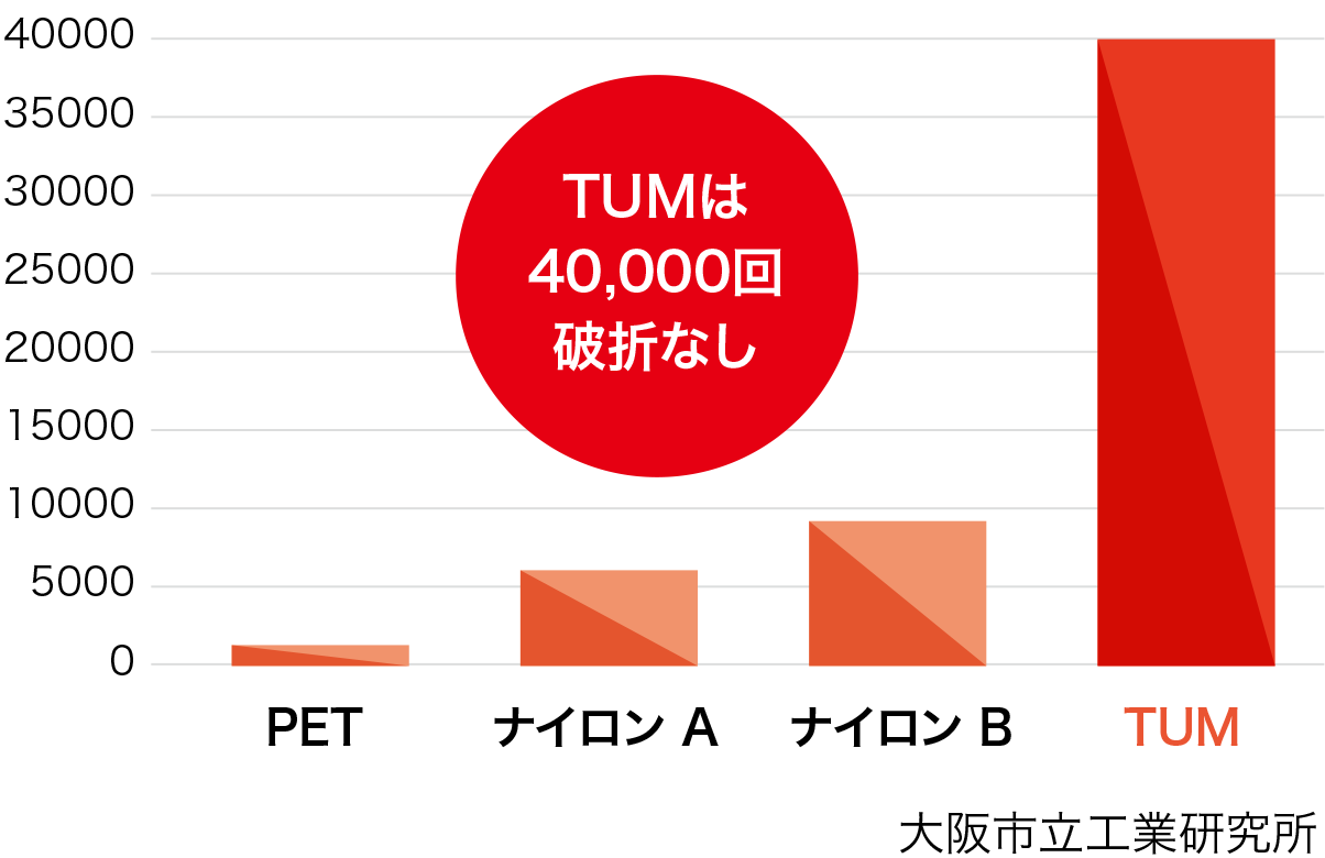 デンタエンプラTUMと他の認証床材料との耐久性試験